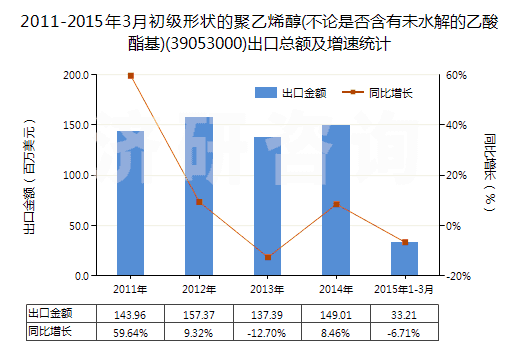 2011-2015年3月初級形狀的聚乙烯醇(不論是否含有未水解的乙酸酯基)(39053000)出口總額及增速統(tǒng)計(jì)